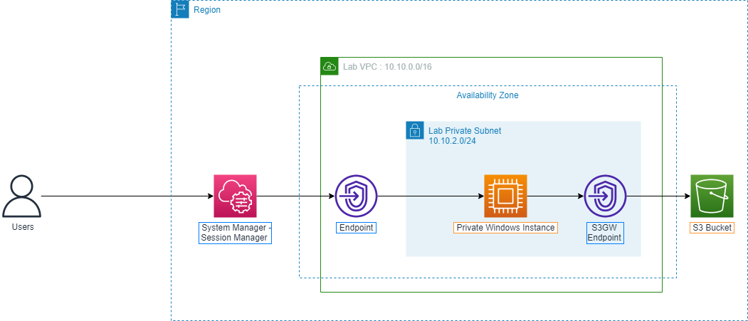 Session Management 2 :: AWS System Manager